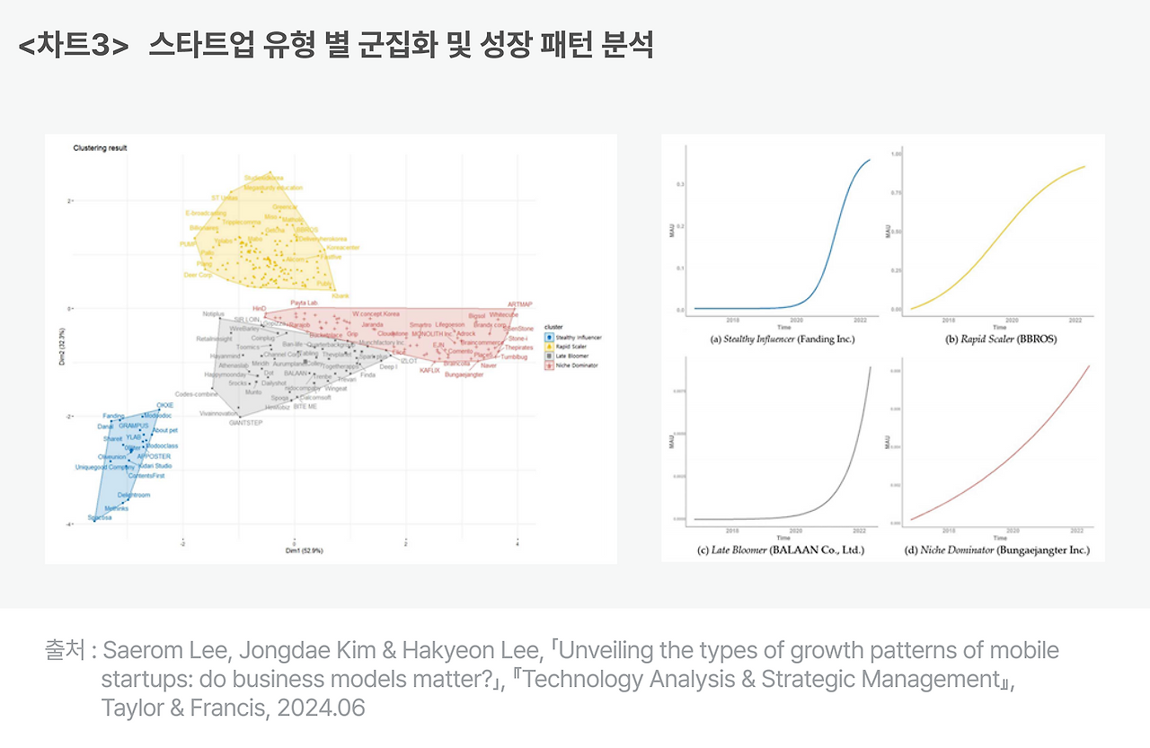 차트3_ 스타트업 유형 별 군집화 및 성장 패턴 분석.png