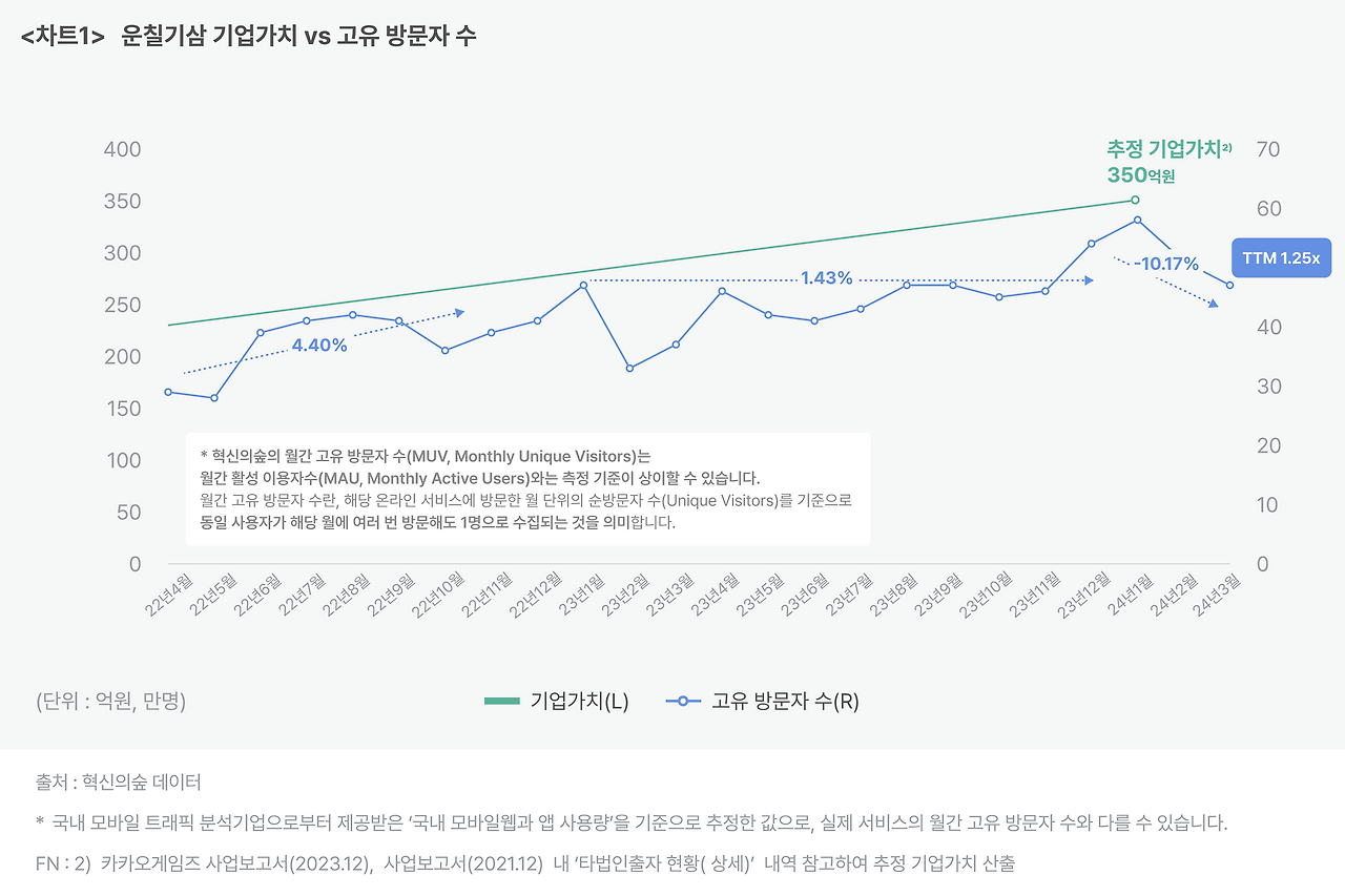 _차트1_ 운칠기삼 기업가치 vs 고유 방문자 수.png