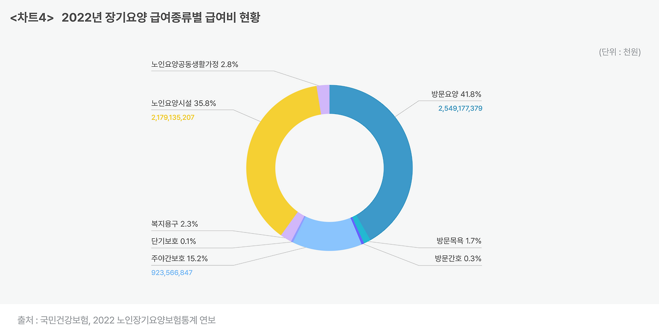 _차트4_ 2022년 장기요양 급여종류별 급여비 현황.png