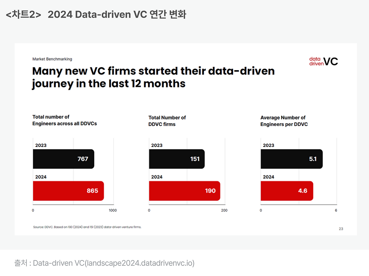 차트2_ 2024 Data-driven VC 연간 변화.png