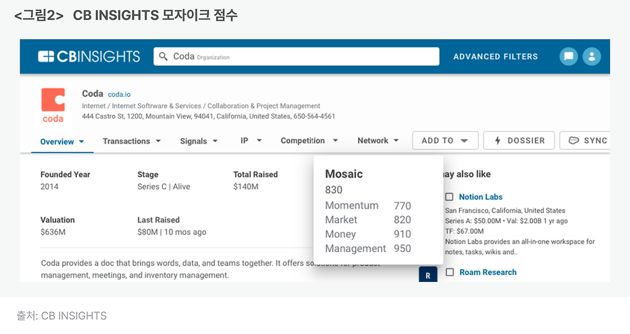 그림2_ CB INSIGHTS 모자이크 점수.png