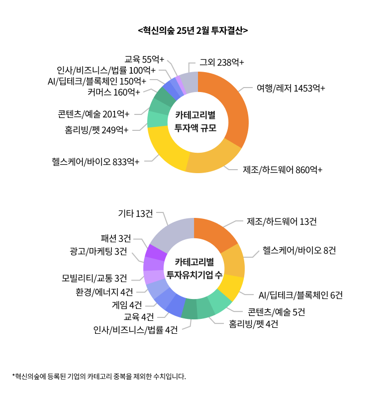 파이차트 텍스트 및 배치 (2월결산)_혁신의숲.png