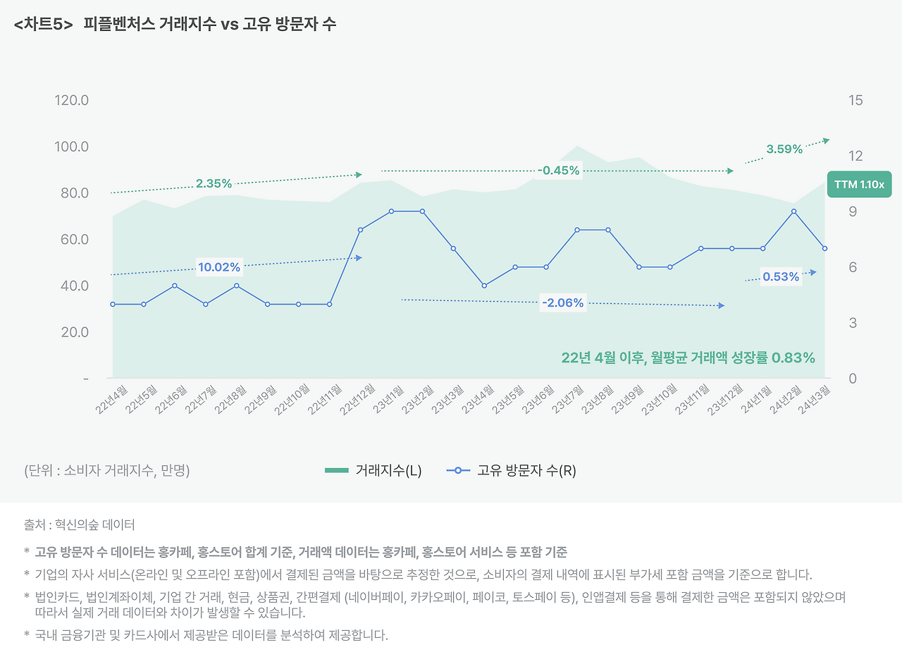 _차트5_ 피플벤처스 거래지수 vs 고유 방문자 수.png