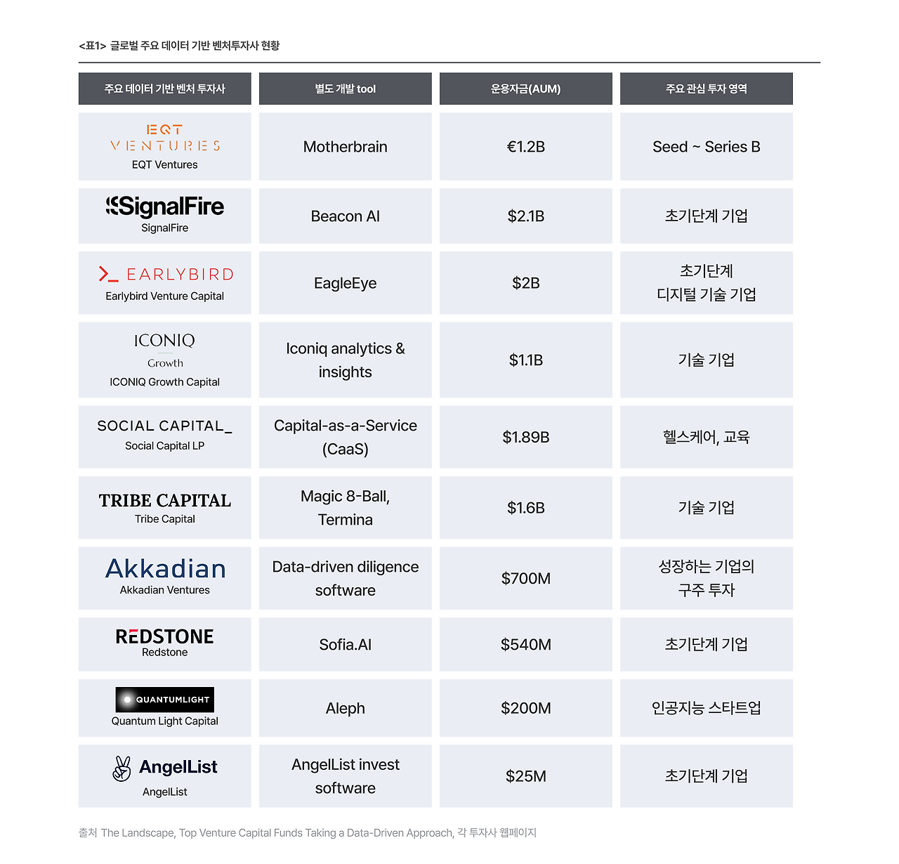 표1_ 글로벌 주요 데이터 기반 벤처투자사 현황.png