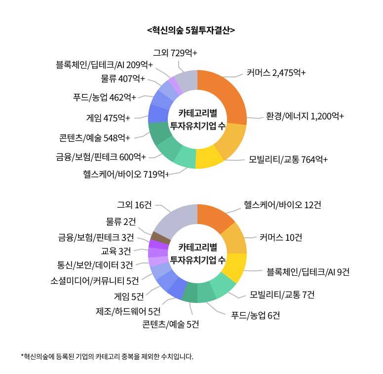 파이차트 텍스트 및 배치 (5월결산)_수정.png