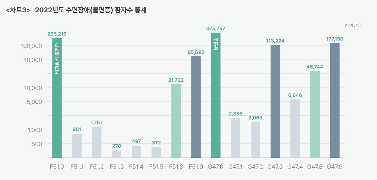 그림5. 2022년도 수면장애 환자수 통계.png