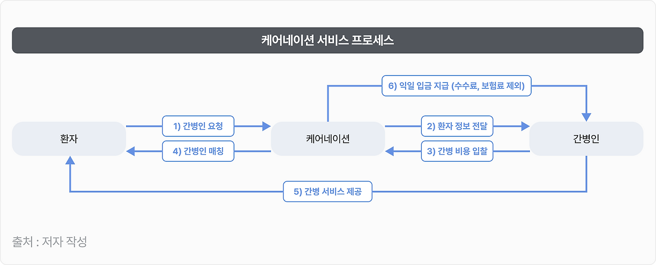 그림3. 케어네이션 서비스 프로세스.png