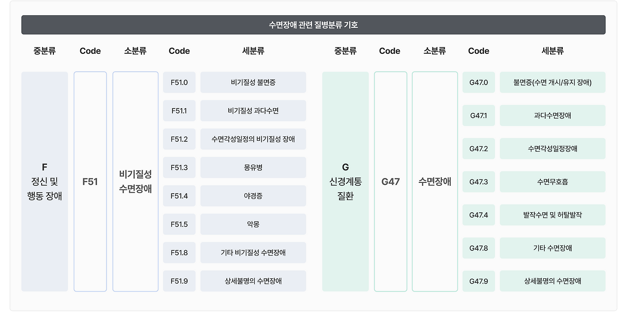수면장애 관련 질병분류기호.png