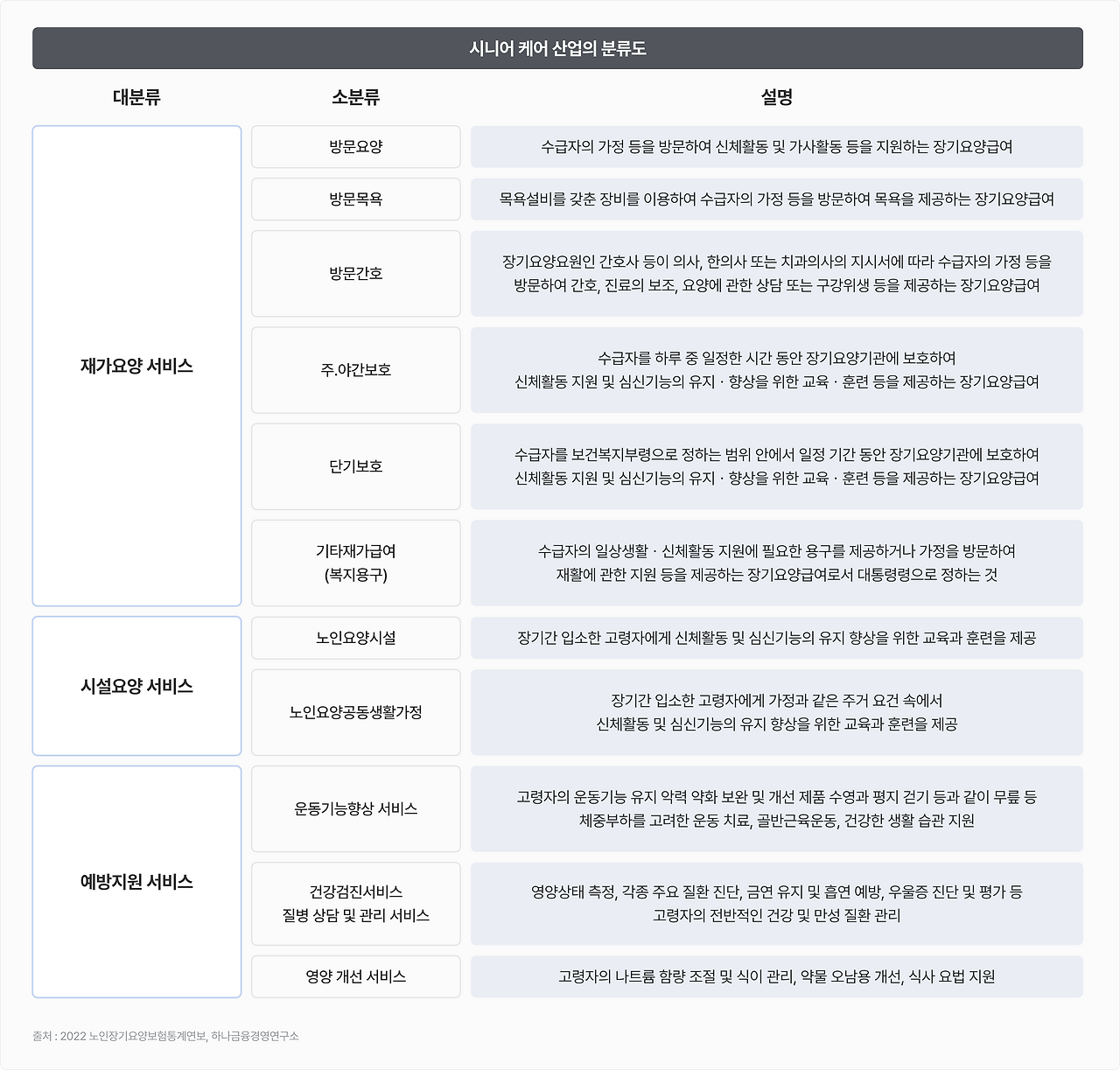 시니어 케어 산업의 분류도.png