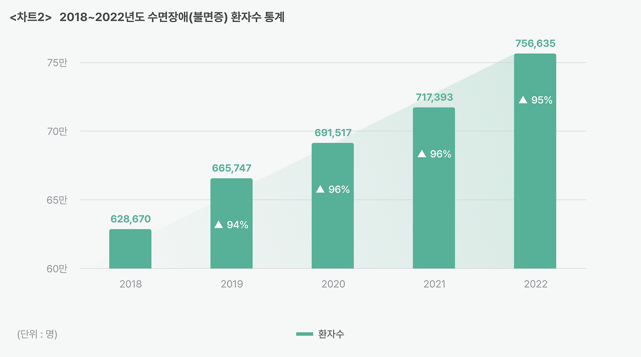 그림3. 2018~2022년도 수면장애(불면증) 환자수 통계.png