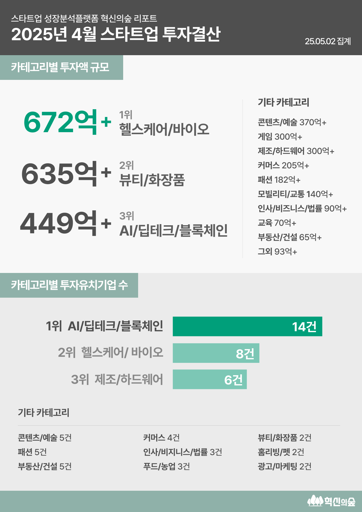 [보도자료] 2025년 4월 스타트업 투자결산,  어느 분야가 강세를 보였을까 (1).png