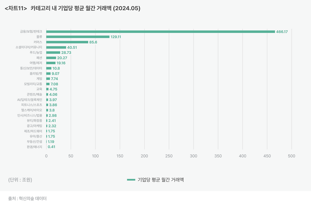 차트11-1_ 카테고리 내 기업당 평균 월간 거래액 (2024.05).png