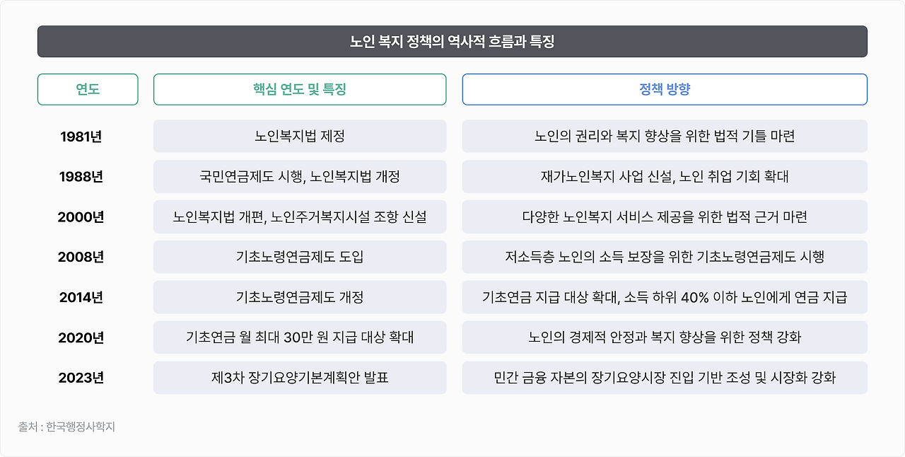노인 복지 정책의 역사적 흐름과 특징.png