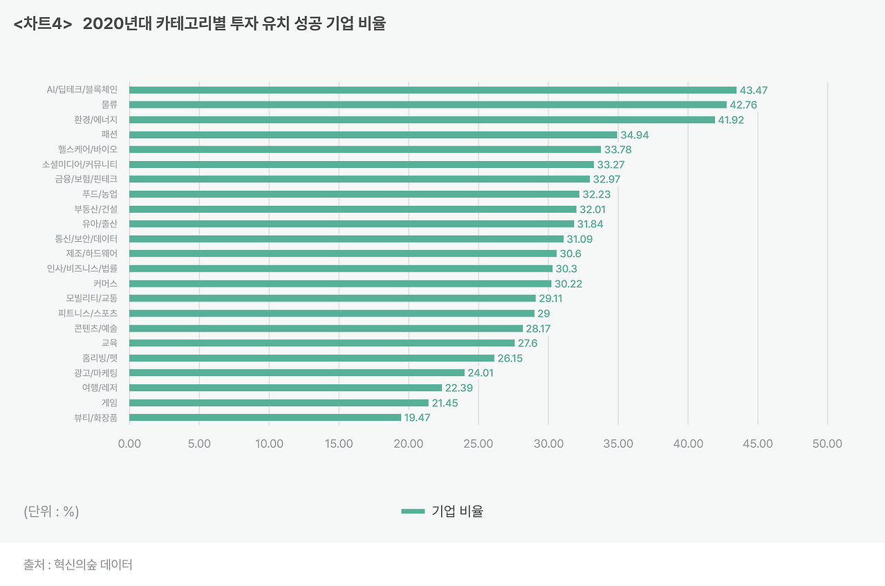 차트4_ 2020년대 카테고리별 투자 유치 성공 기업 비율.png