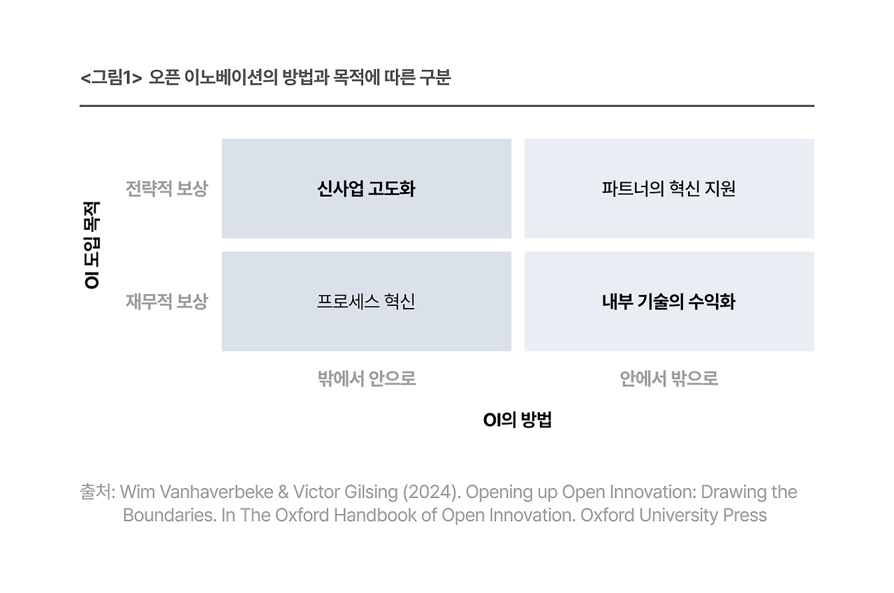 _그림1_ 오픈 이노베이션의 방법과 목적에 따른 구분.png