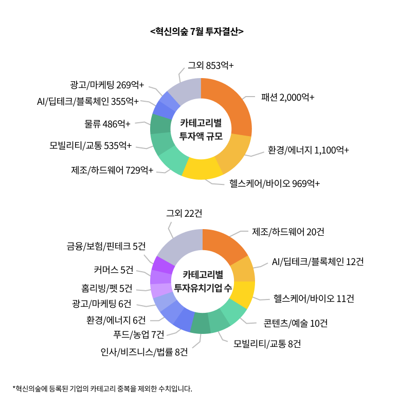 파이차트 텍스트 및 배치 (7월결산).png