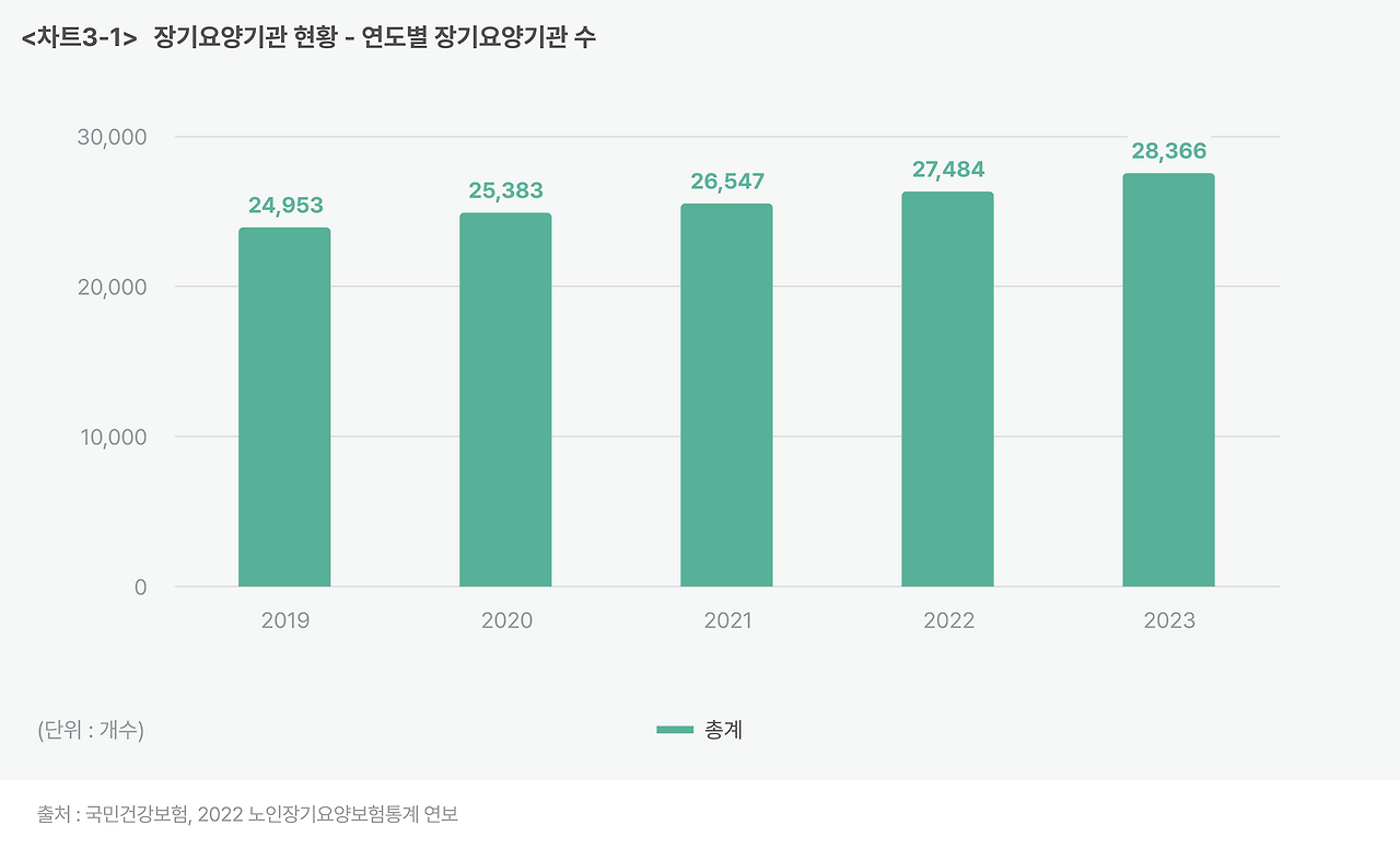 _차트3-1_ 장기요양기관 현황 - 연도별 장기요양기관 수.png