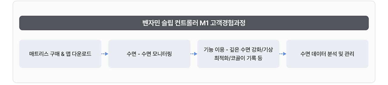 그림11. 벤자민 슬립 컨트롤러 M1 고객경험과정.png