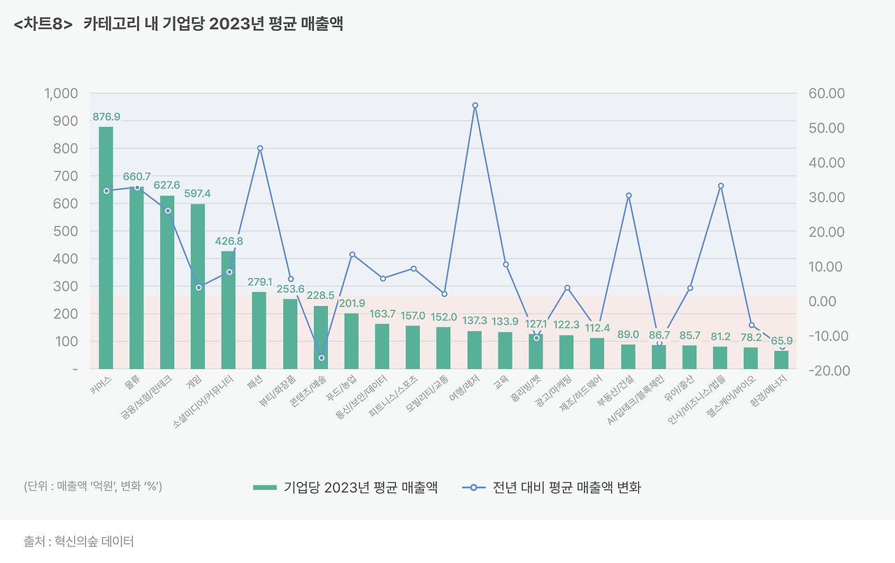 차트8_ 카테고리 내 2023년 기업당 평균 매출액.png