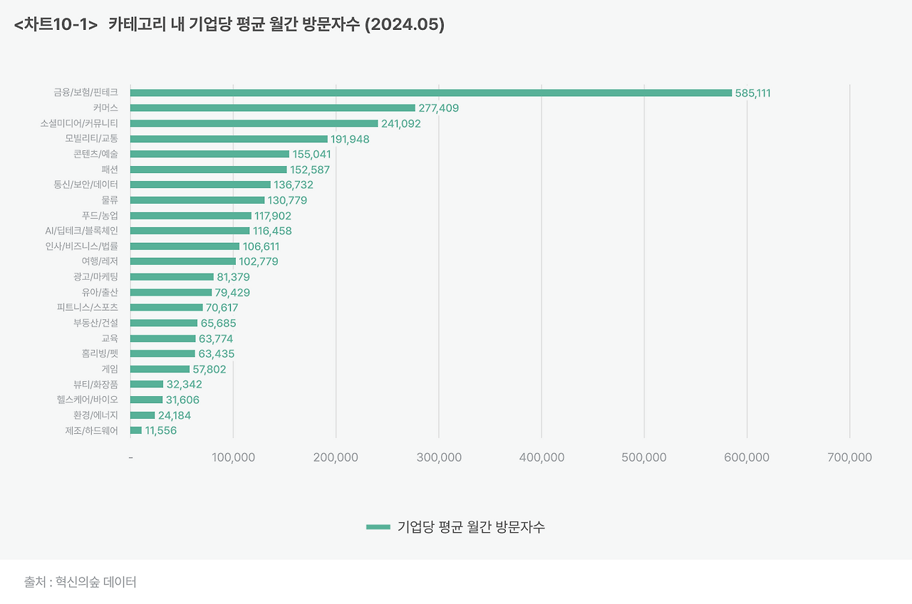차트10-1_ 카테고리 내 기업당 평균 월간 방문자수 (2024.05).png