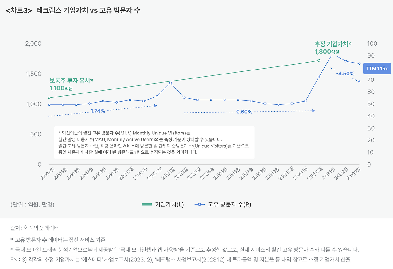 _차트3_ 테크랩스 기업가치 vs 고유 방문자 수.png