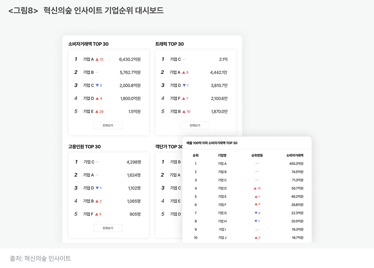 그림8_ 혁신의숲 인사이트 기업순위 대시보드.png