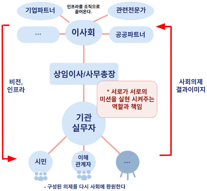 비영리단체 거버넌스 구조 예시.png