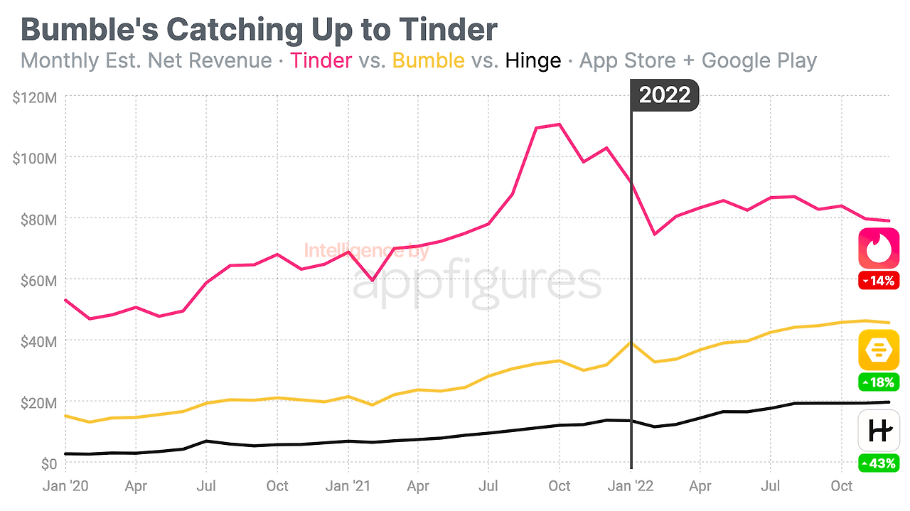 dating-apps-revenue-2022.png