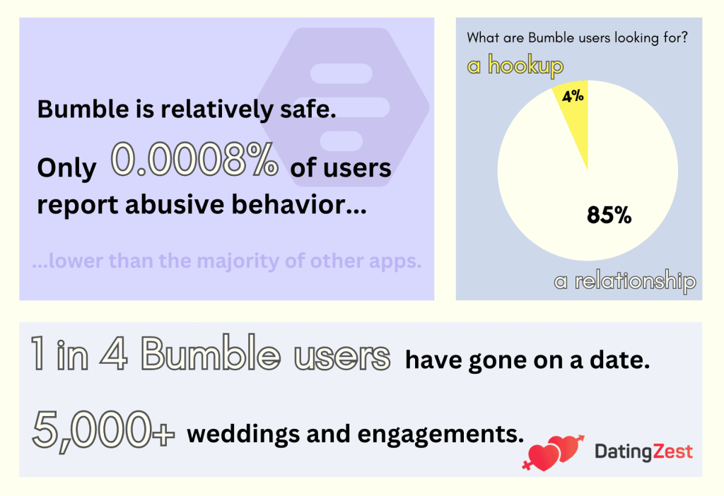 Bumble-Success-Rate-relationships-dates-and-overall-user-satisfaction--1024x702.png