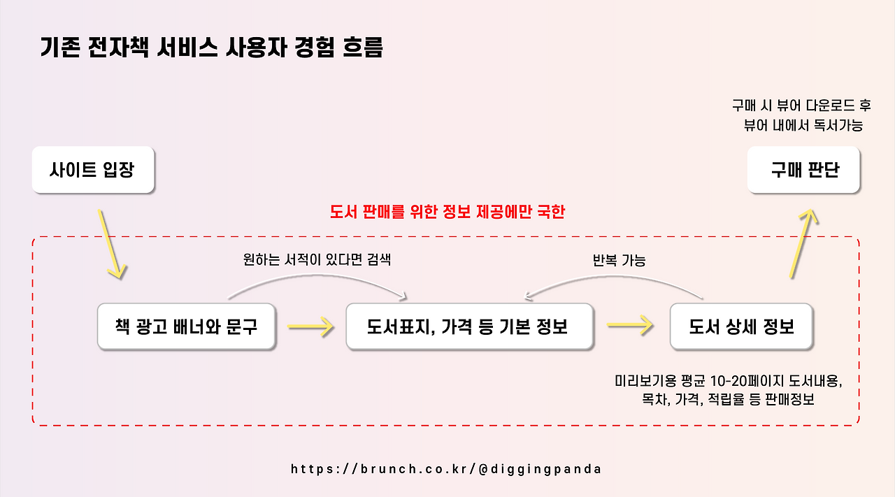 기존 전자책 서비스 사용자 경험 흐름.png