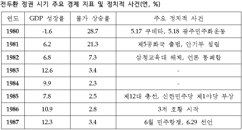 전두환 경제성장.png