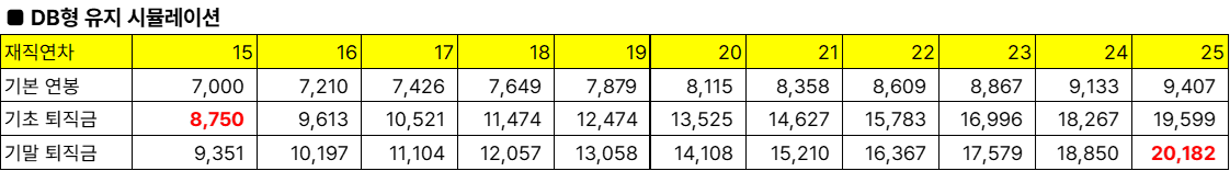 DB형_연봉7천_15년차.png