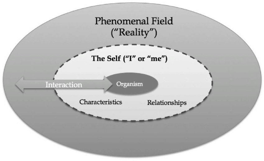 Conceptual-representation-of-Rogers-theory-of-the-Self.png