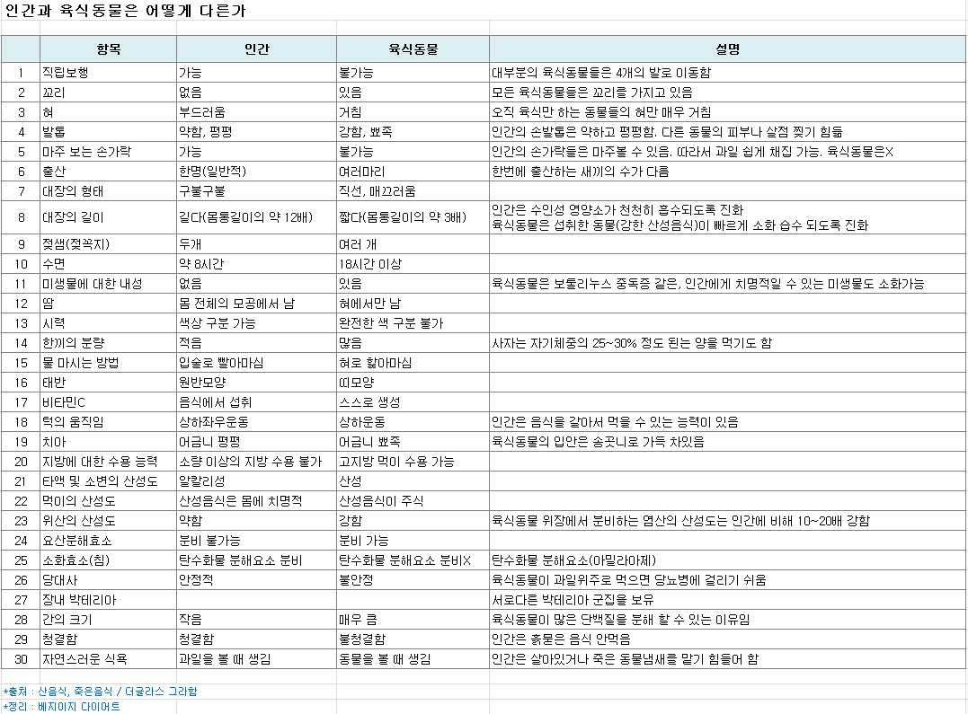 인간과 육식동물의 차이(캡쳐).xlsx..png