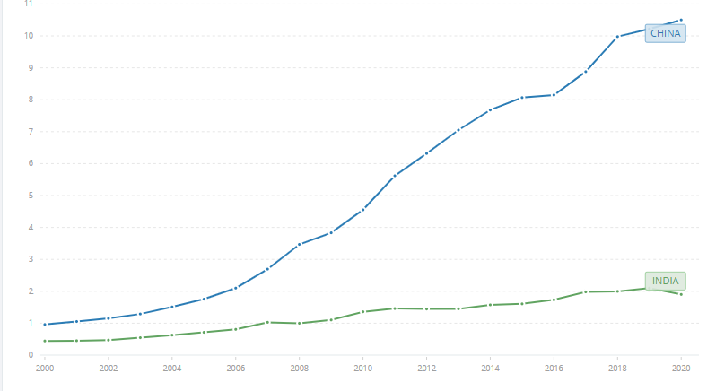 GDP per capita (current USD)_China, India.png