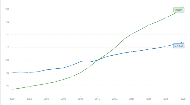 CPI (2010=100)_China, India.png
