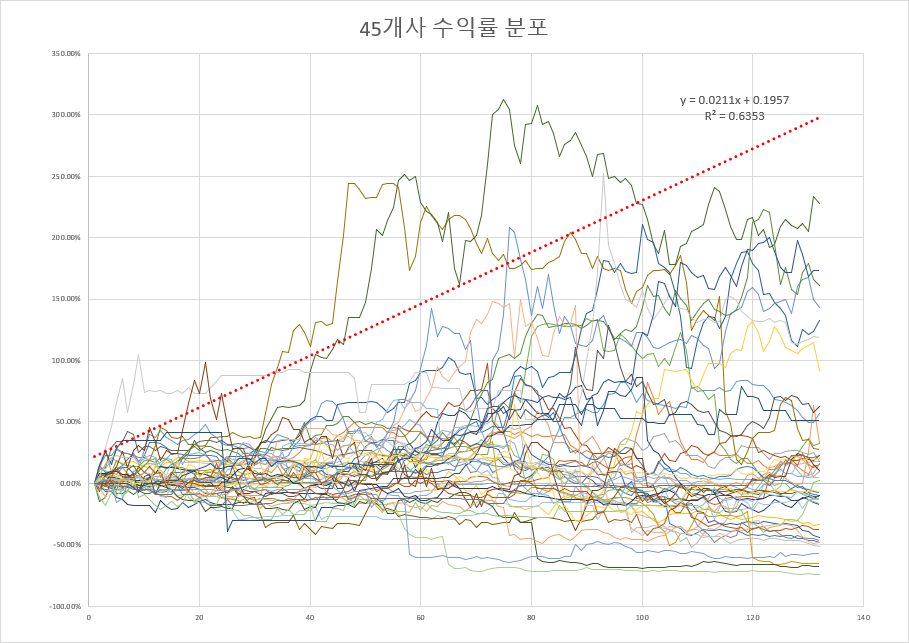 45개사 수익률 분포.png