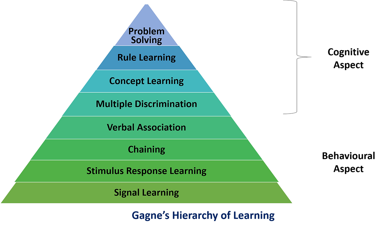 Gagne%27s_Hierarchy_of_Learning.png