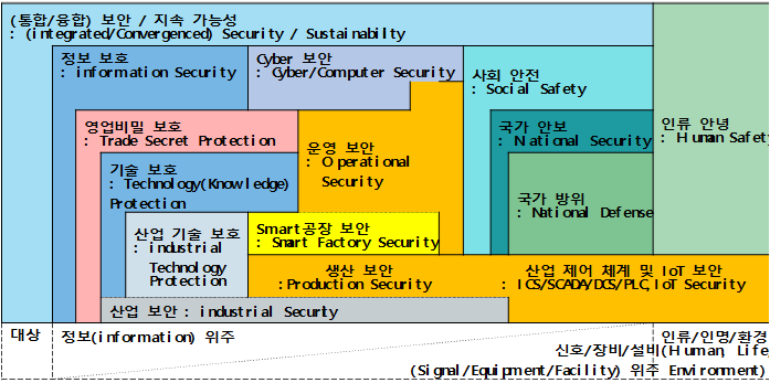 보안 유사용어별 범위_202302.png