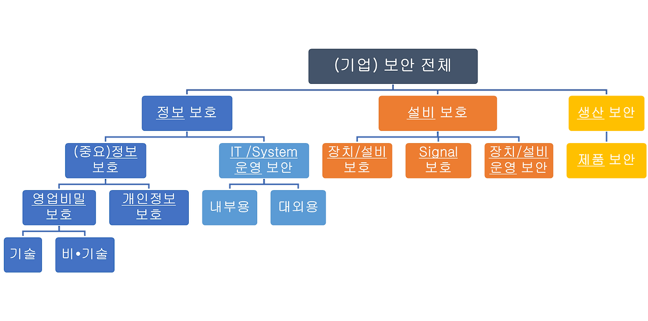 보안 계층분류_202302.png