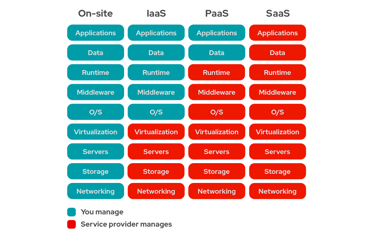 iaas-paas-saas-diagram5.1-1638x1046.png