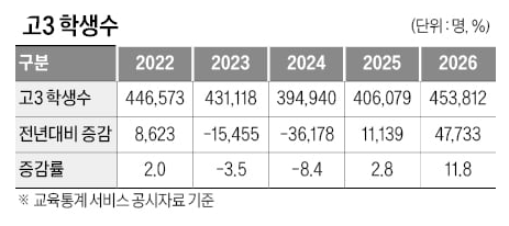 고 3 학생수 .png