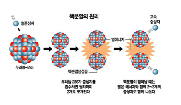 핵분열의 원리.png