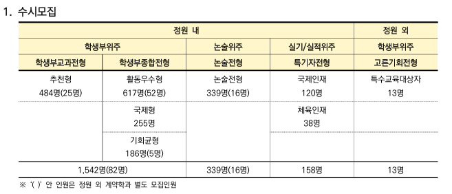 연세대 모집인원.png