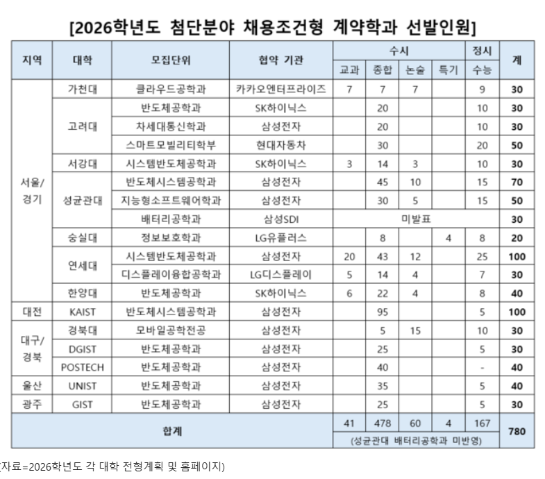 첨단분야 채용조건 .png