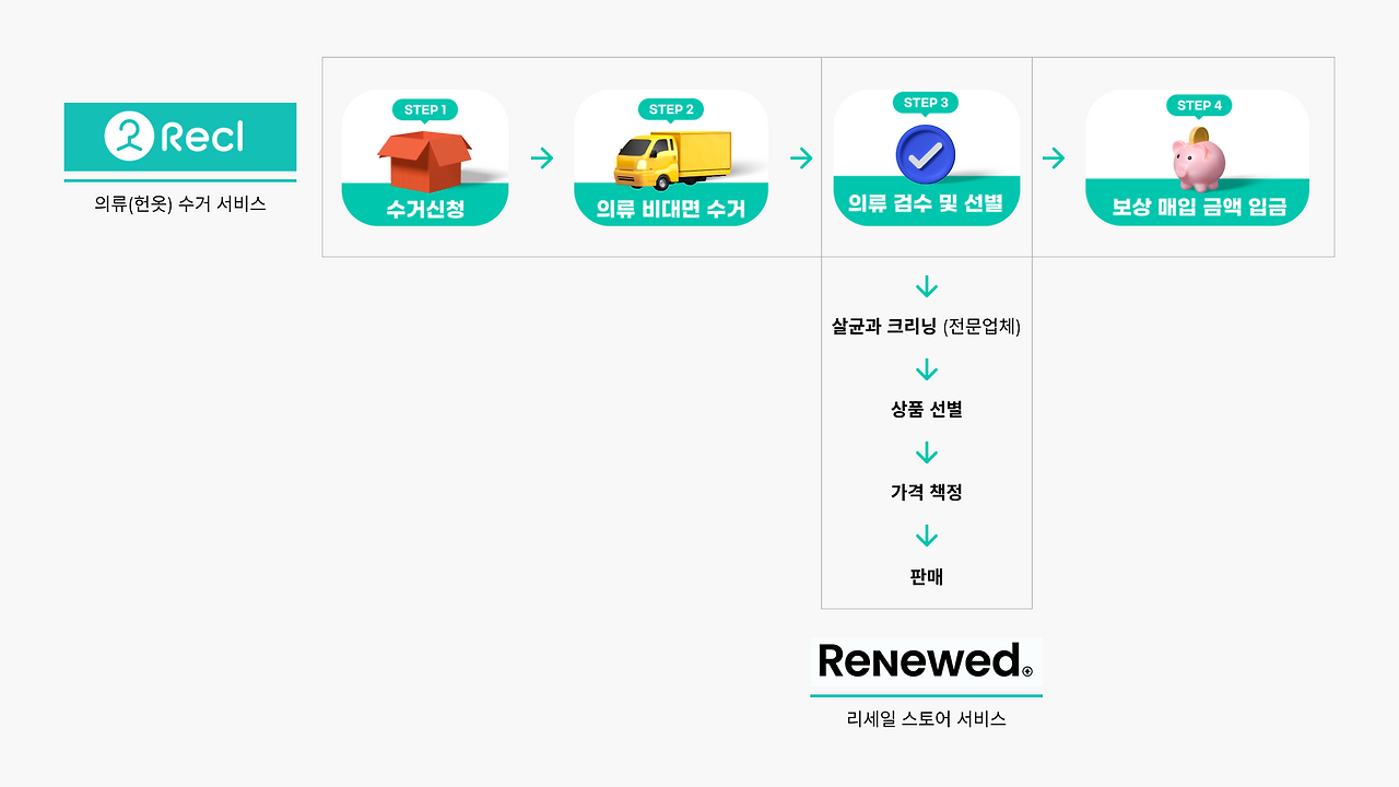 리클 서비스 플로우.png