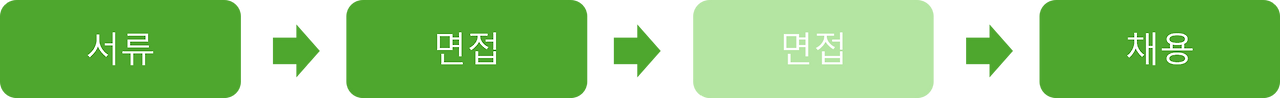 일반적인 면접 프로세스.png