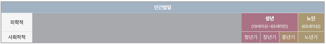 1. 성인의 의학_사회학적 구조2.png