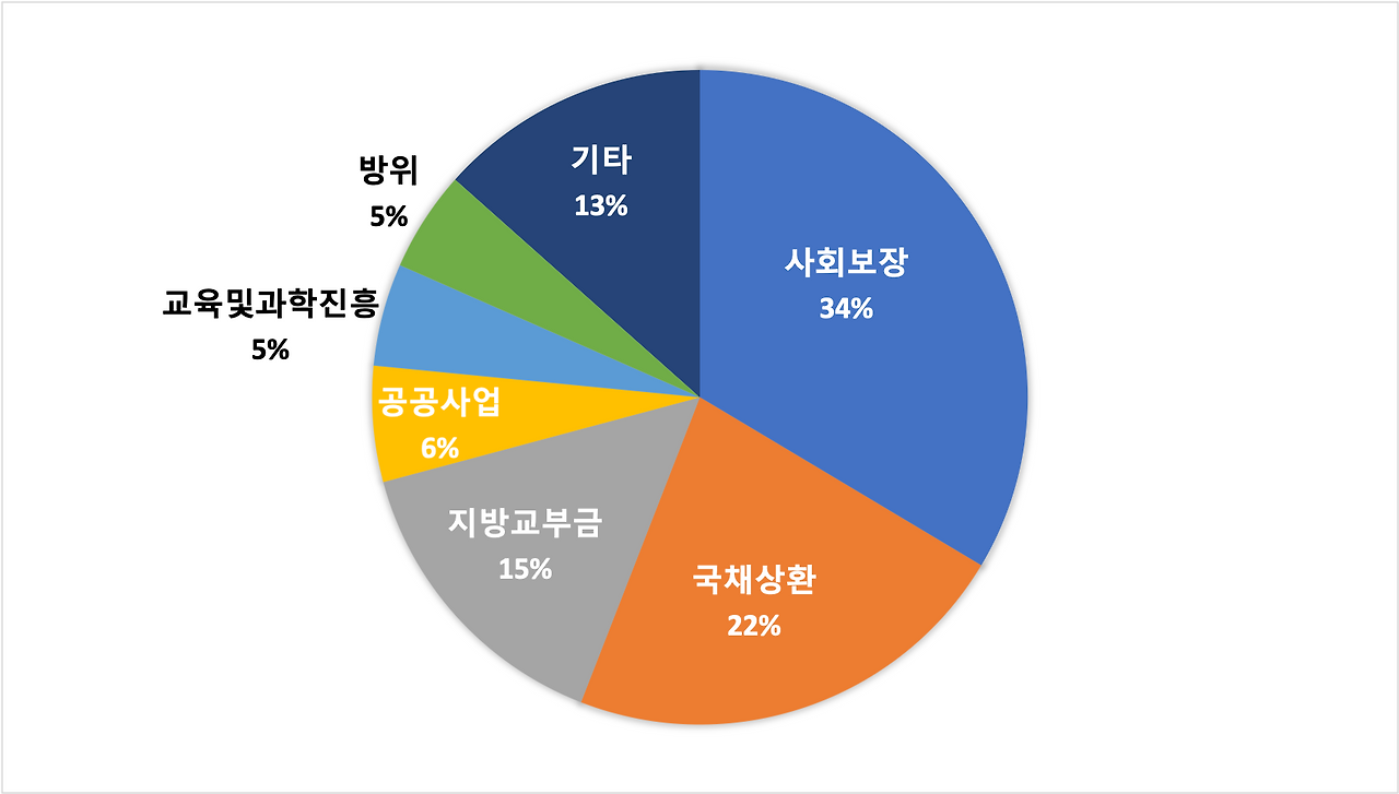 2021년 일본예산.png