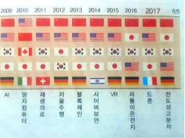 미래 산업의 글로벌 랭킹 2011~2017년.png